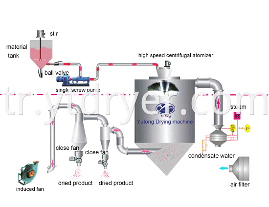 LPG spray dryer